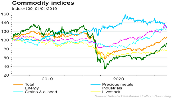 Chart showing global commodity price trends during the reflation period